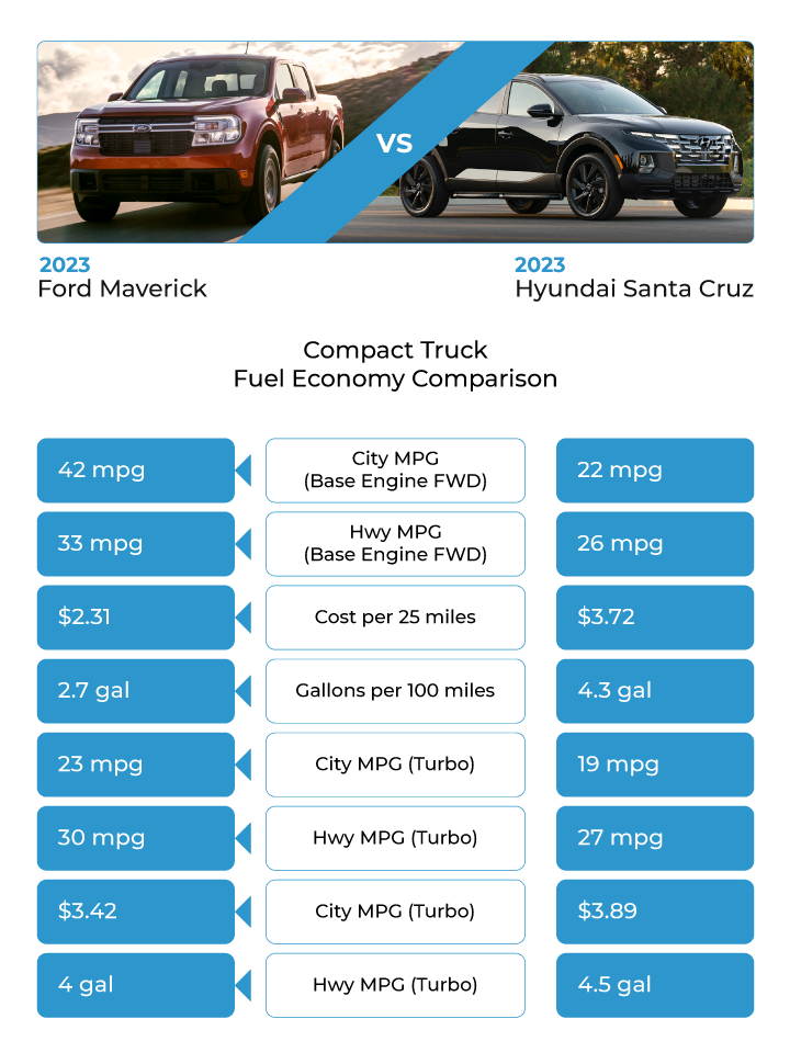 Ford Maverick vs Hyundai Santa Cruz