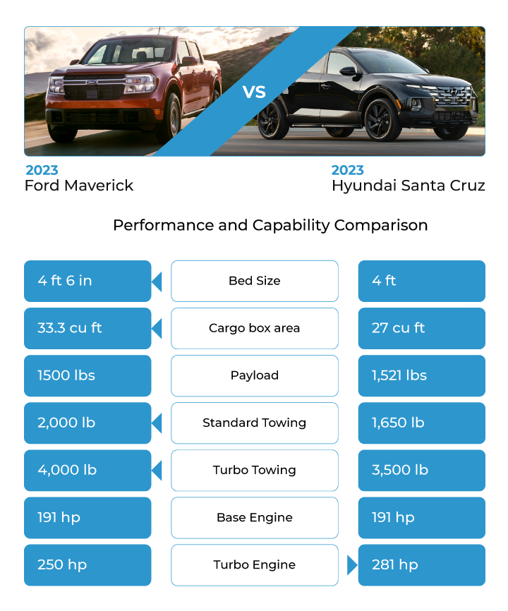 Ford Maverick vs Hyundai Santa Cruz
