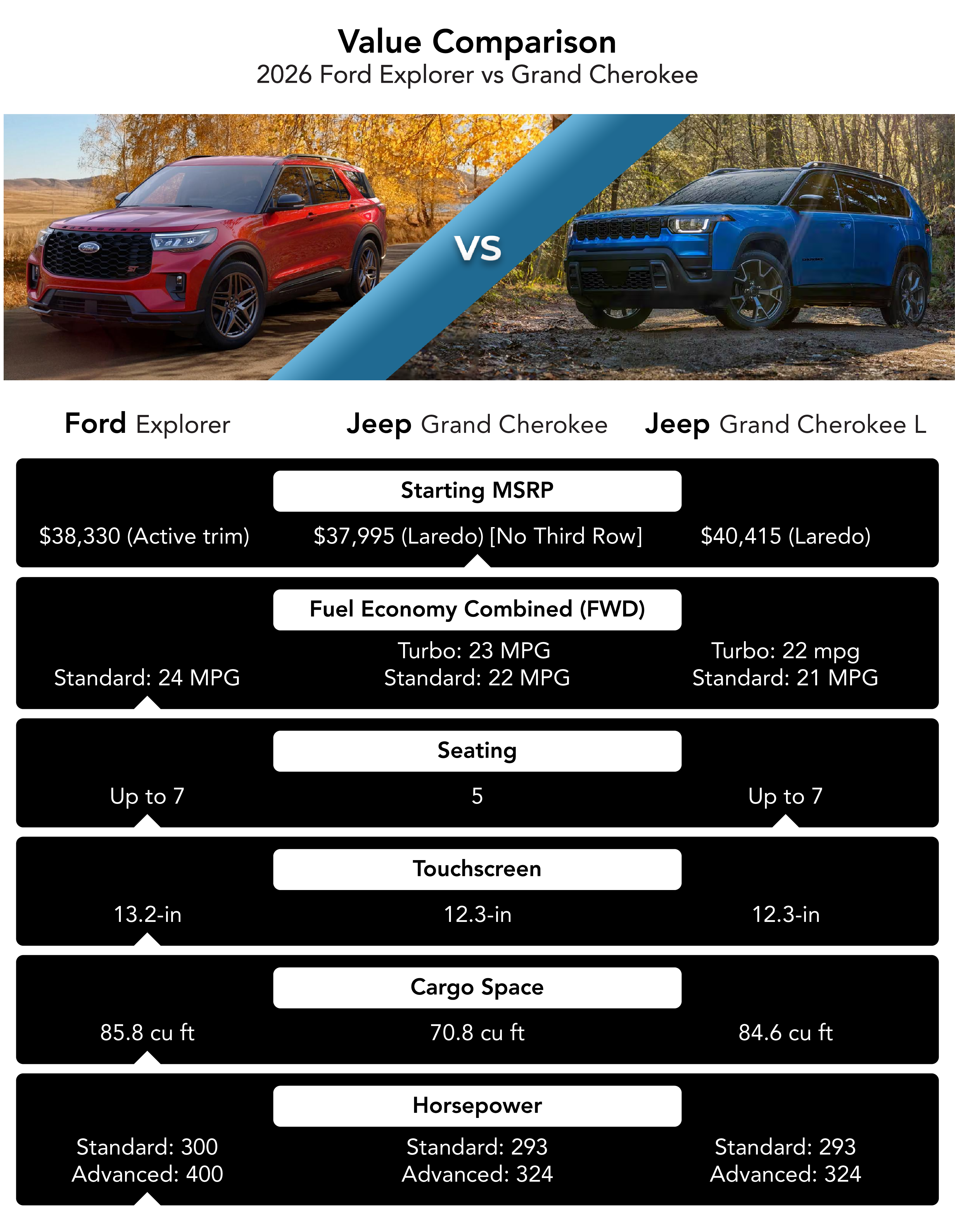 The 2026 Ford Explorer in Chandler AZ is compared to two trims of the 2026 Jeep Cherokee in Chandler AZ. They all have comparable starting MSRPs, and the 2026 Explorer in Chandler AZ has better fuel economy, more seating, a larger touchscreen, more cargo space, and more horsepower than the 2026 Cherokee in Chandler AZ.