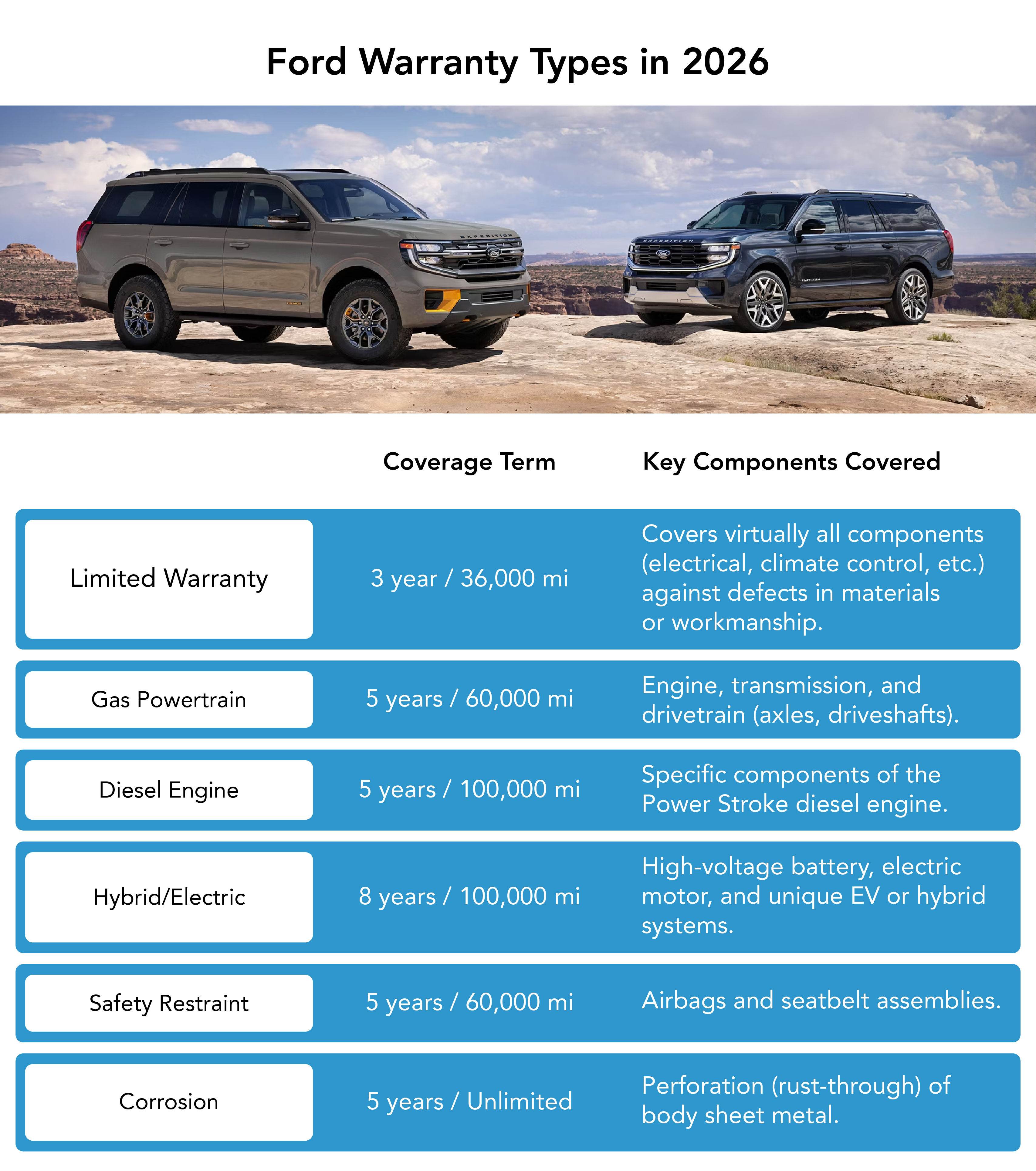 This table analyzes all types of coverage provided by Ford Warranty at Earnhardt Ford in Chandler, AZ.