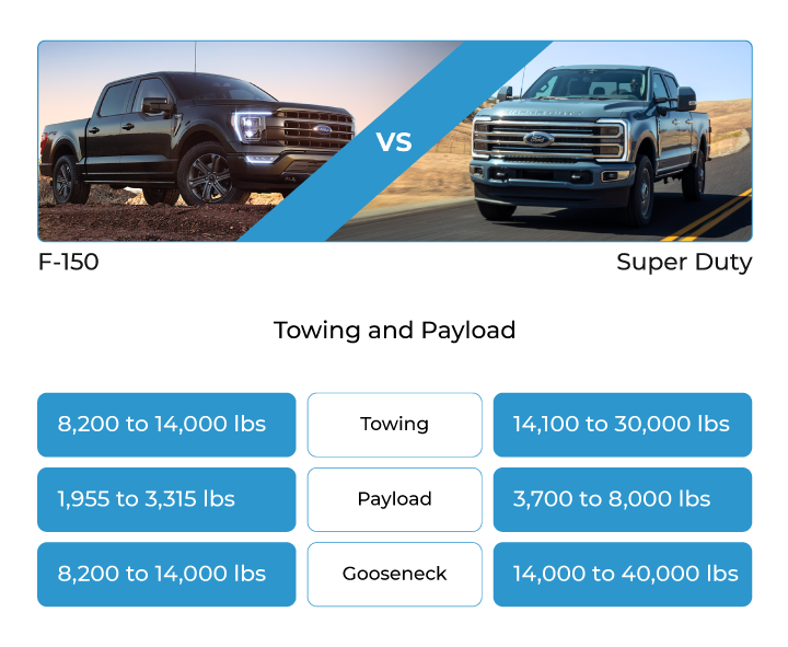 2023 Ford F-150 vs 2023 Ford Super Duty Truck Comparison
