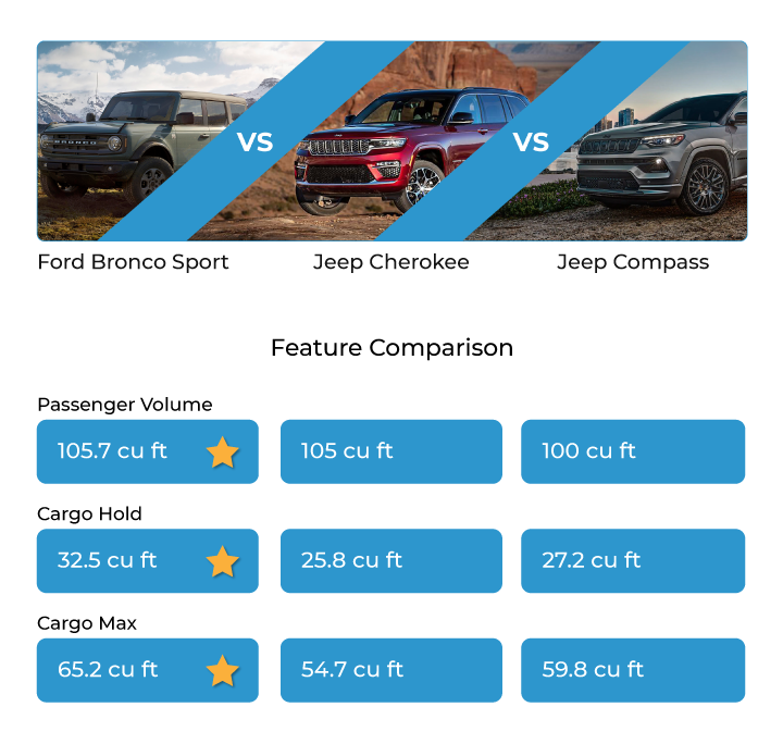 Feature comparison chart: Ford Bronco Sport vs. Jeep Cherokee vs. Jeep Compass. Bronco Sport leads in passenger and cargo space.